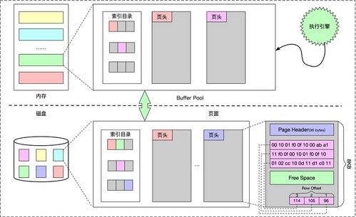 數據庫存儲與索引技術 一、存儲模型與索引結構演變及其在數據處理與存儲服務中的應用