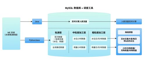 水利業(yè)水雨情數(shù)據(jù)的智能化管理 實(shí)現(xiàn)海量存儲(chǔ)、實(shí)時(shí)計(jì)算與長(zhǎng)期追溯